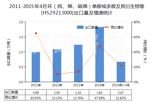 2011-2015年4月環(huán)（烷、烯、萜烯）單胺或多胺及其衍生物等(HS29213000)出口量及增速統(tǒng)計